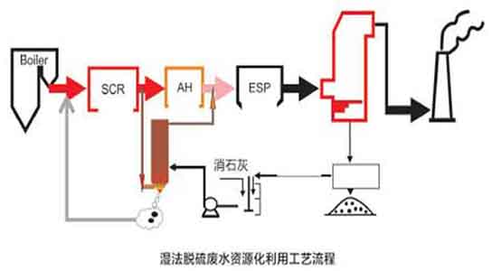 濕法脫硫廢水資源化利用